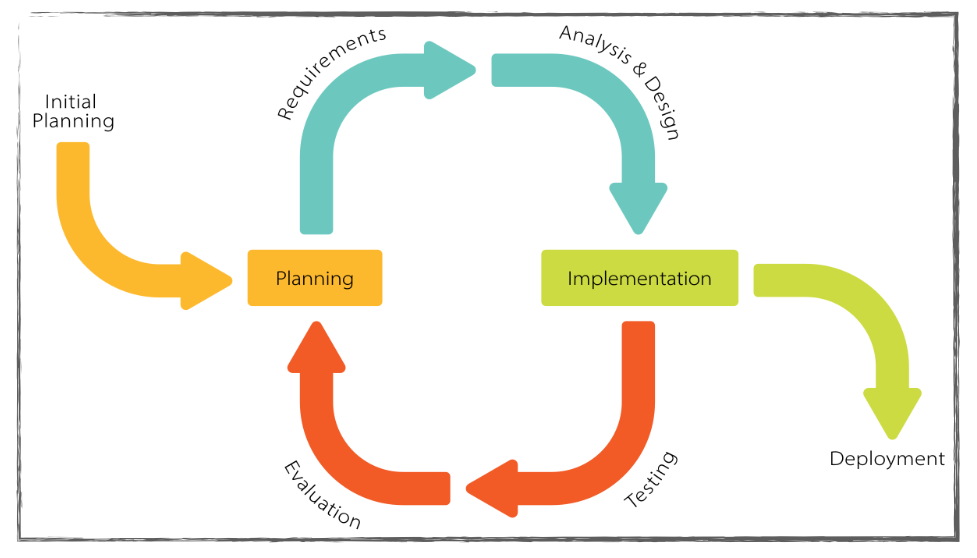 Life Cycle of Agile Methodology (Pawar, 2019)